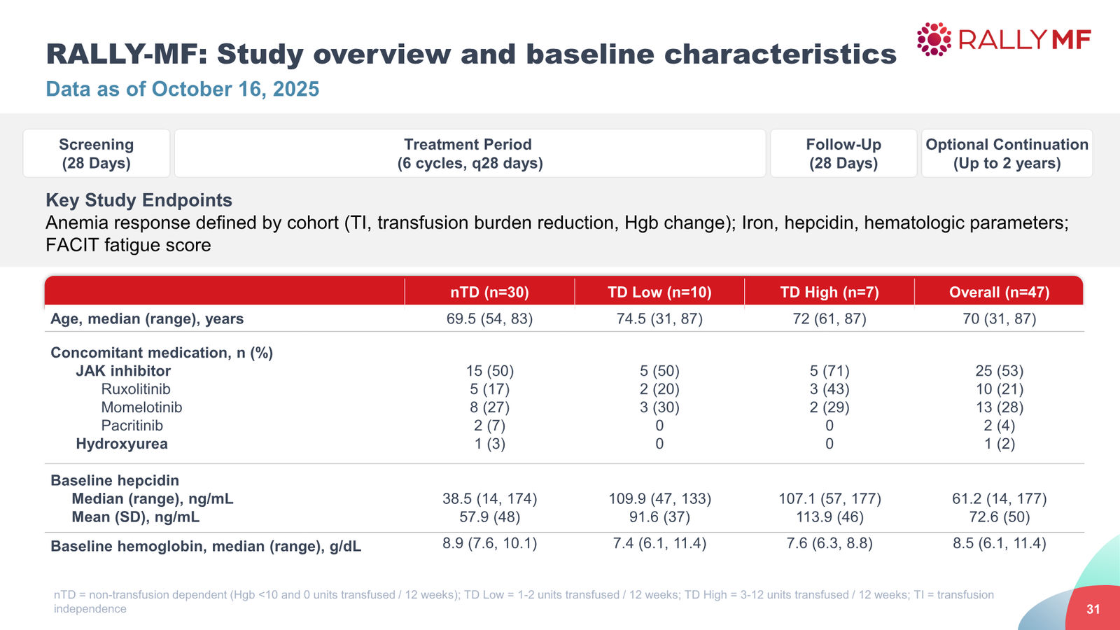 Disc Medicine Corporate Presentation — slide 31 of 58