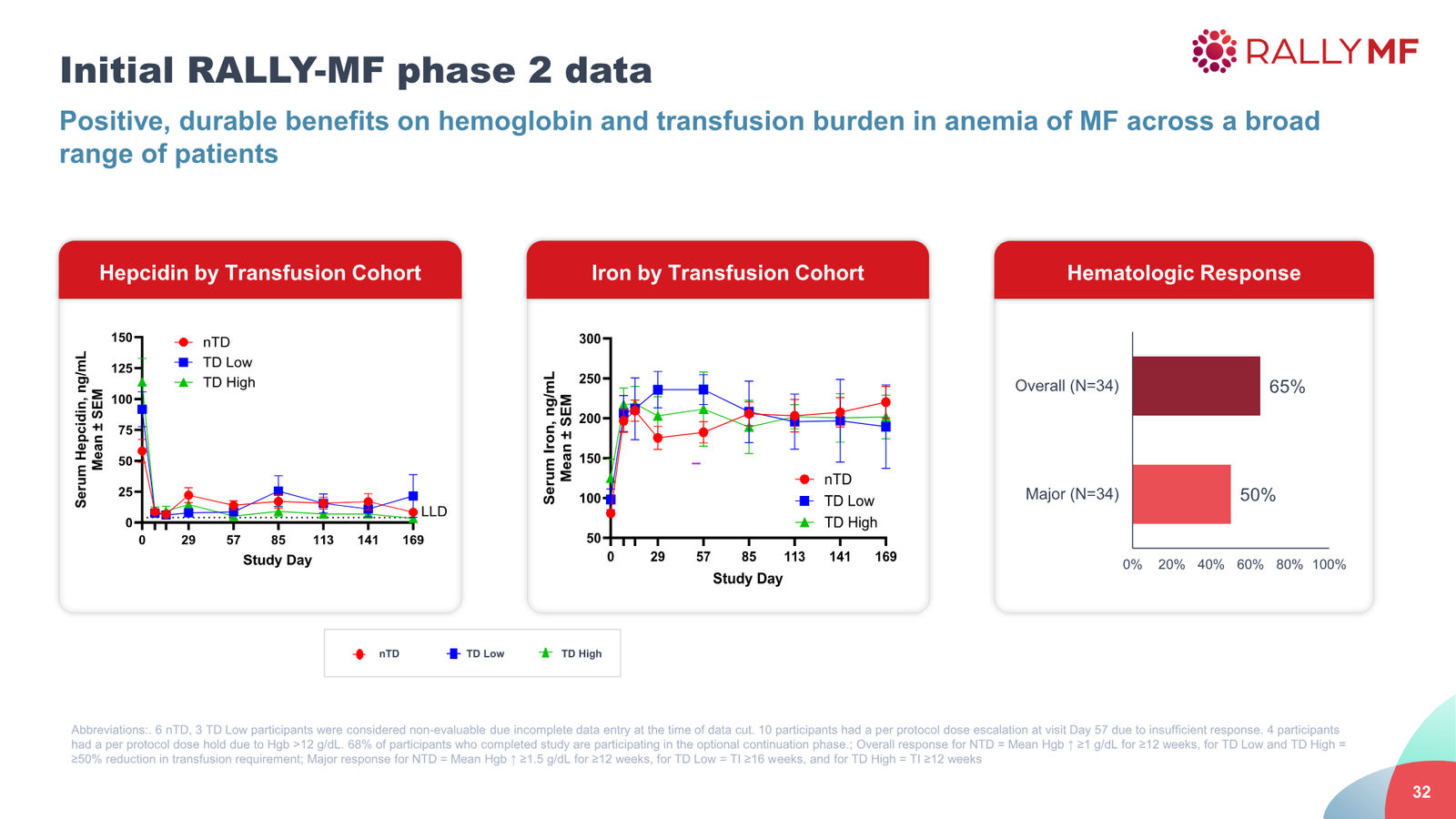 Disc Medicine Corporate Presentation — slide 32 of 58