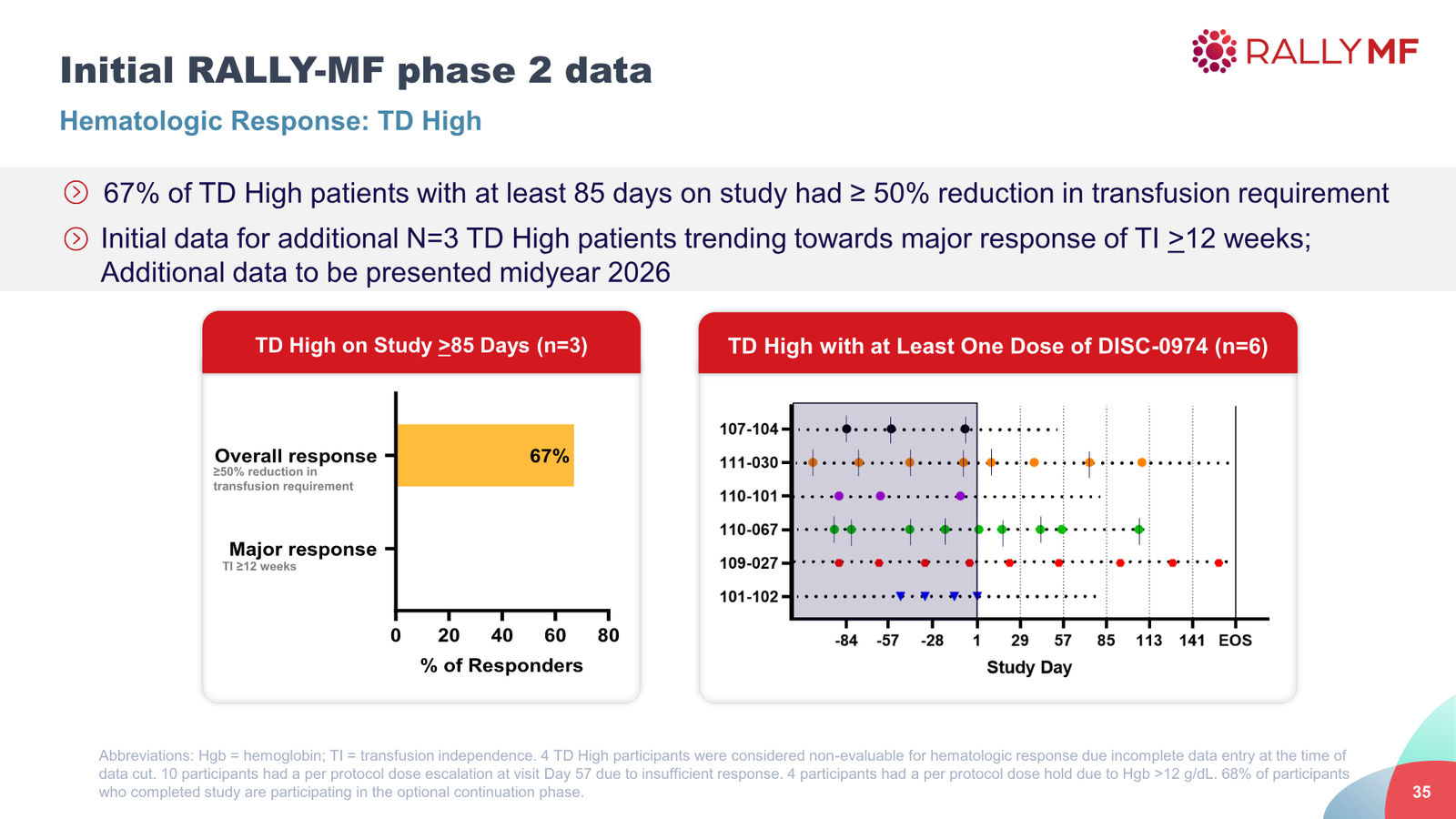 Disc Medicine Corporate Presentation — slide 35 of 58