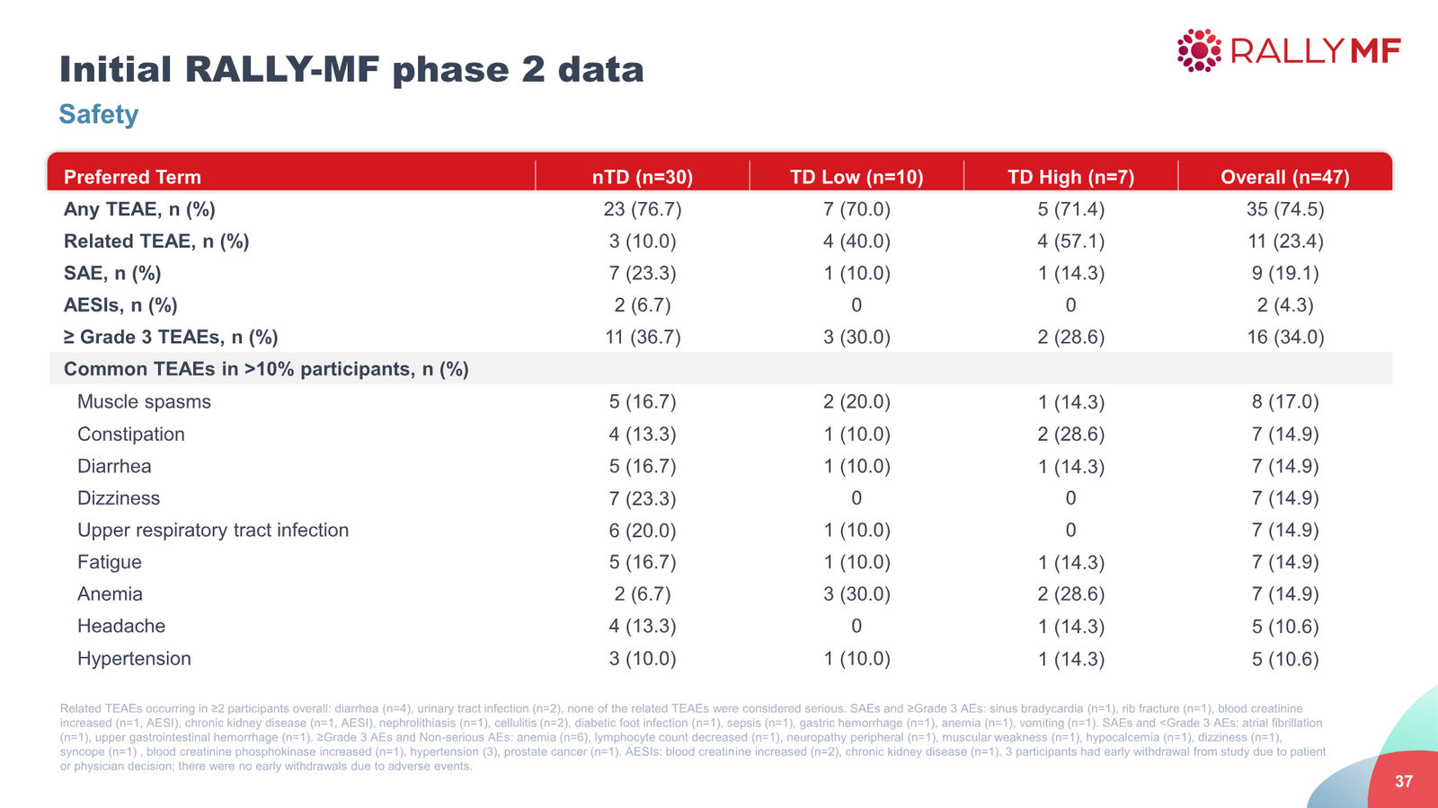 Disc Medicine Corporate Presentation — slide 37 of 58