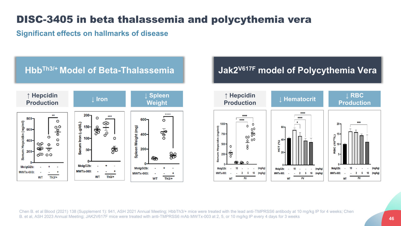 Disc Medicine Corporate Presentation — slide 46 of 58