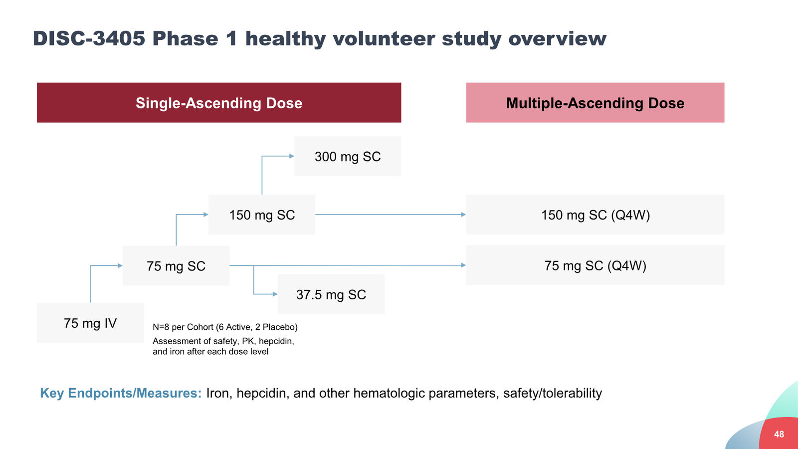 Disc Medicine Corporate Presentation — slide 48 of 58