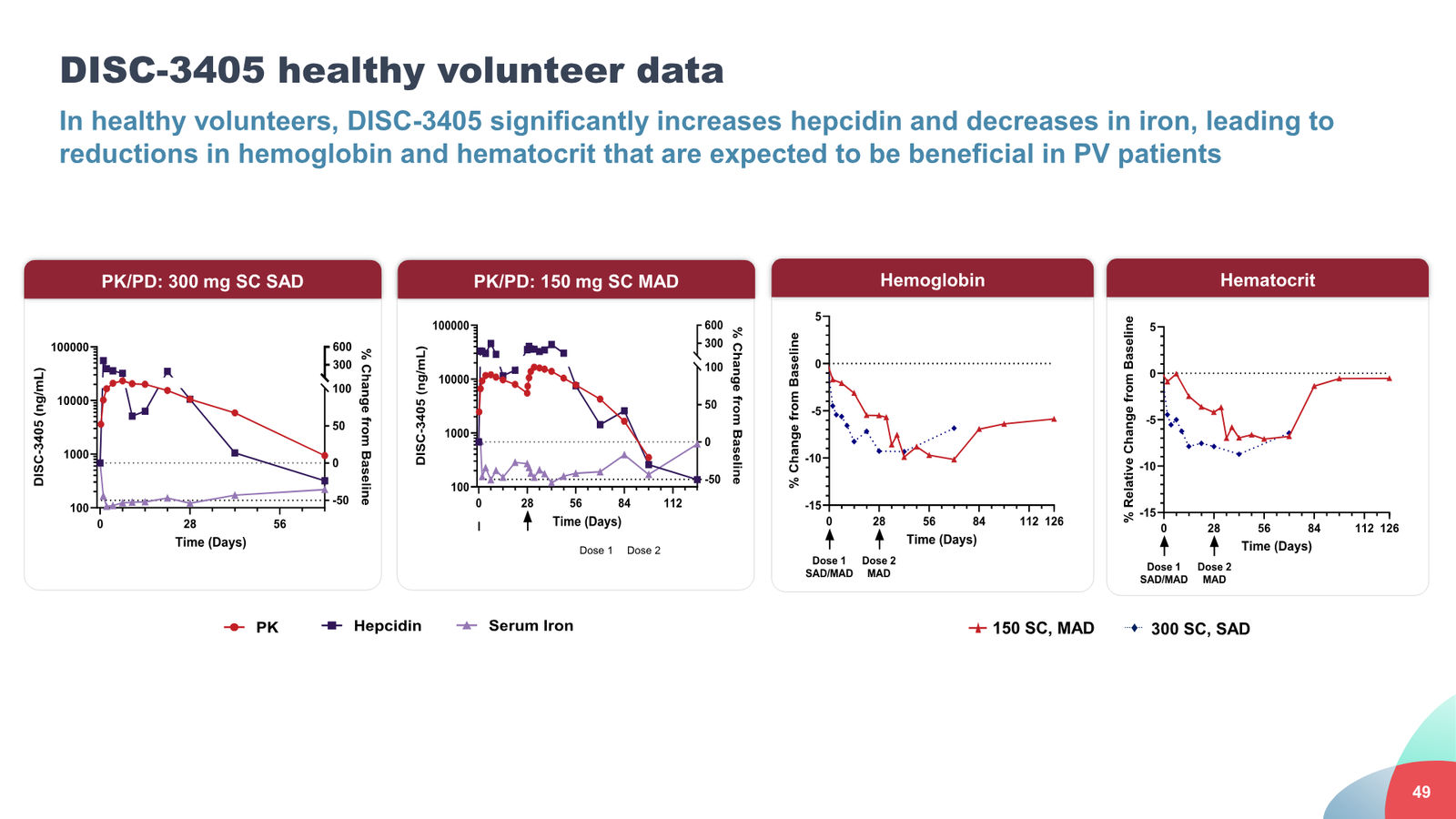 Disc Medicine Corporate Presentation — slide 49 of 58