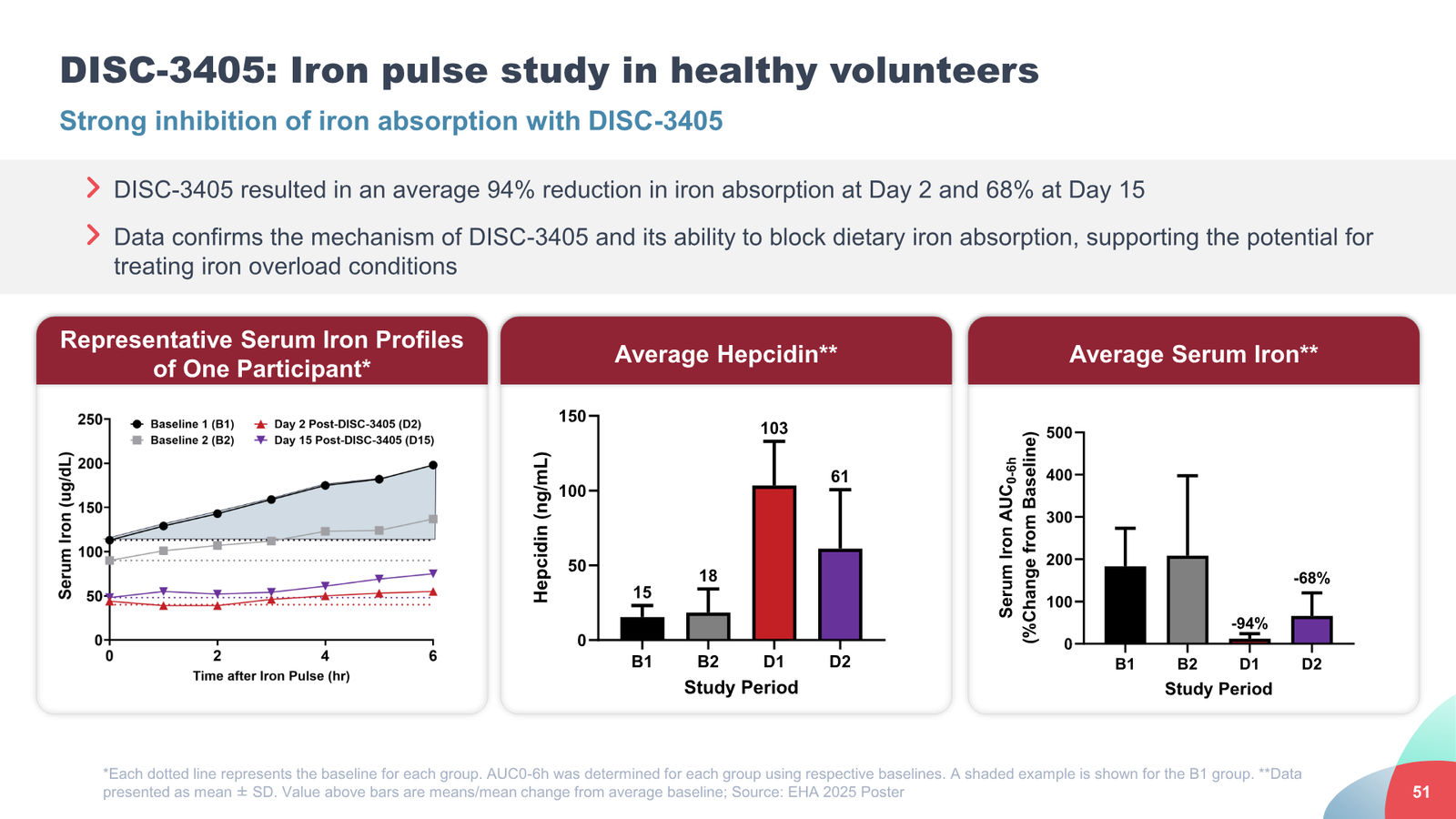 Disc Medicine Corporate Presentation — slide 51 of 58
