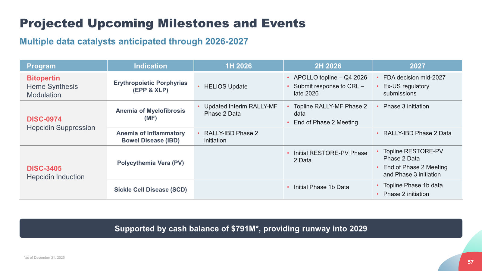 Disc Medicine Corporate Presentation — slide 57 of 58