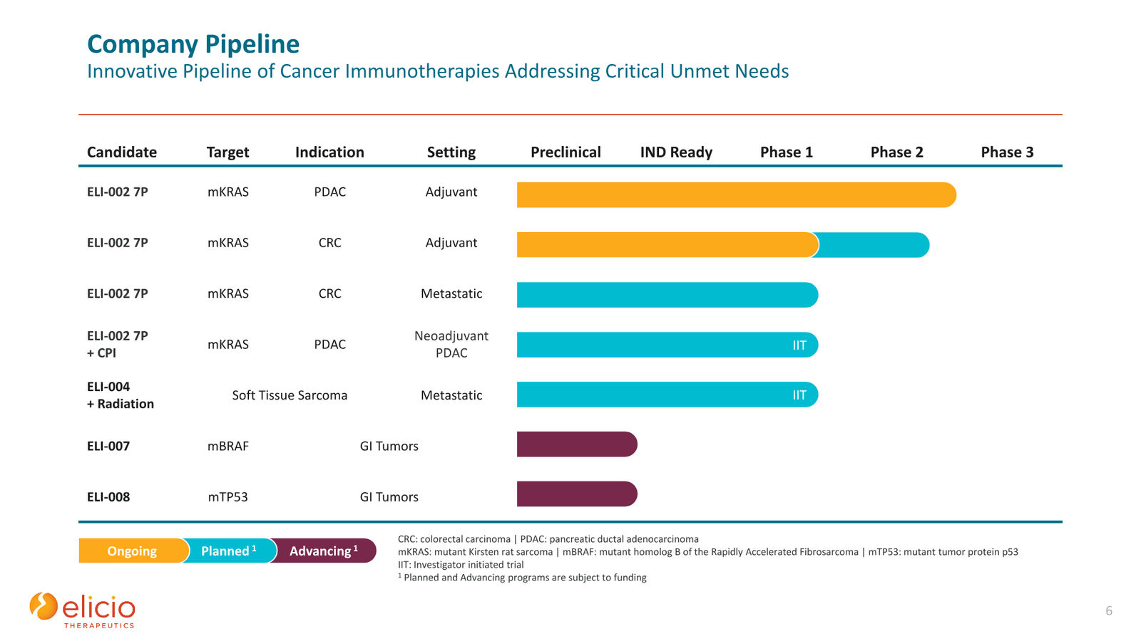 Elicio Therapeutics Corporate Deck — January 2026 — slide 6 of 50
