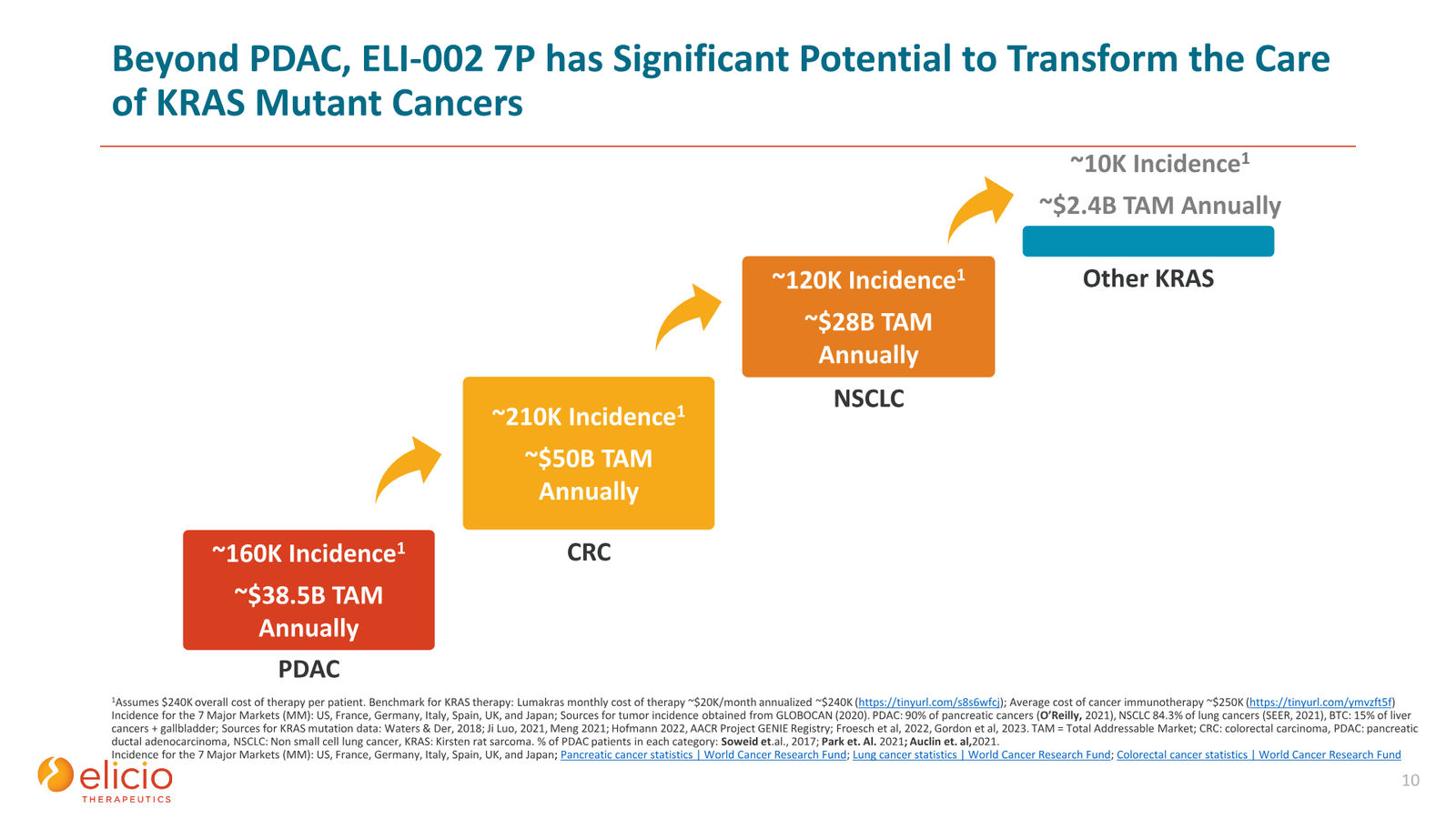 Elicio Therapeutics Corporate Deck — January 2026 — slide 10 of 50