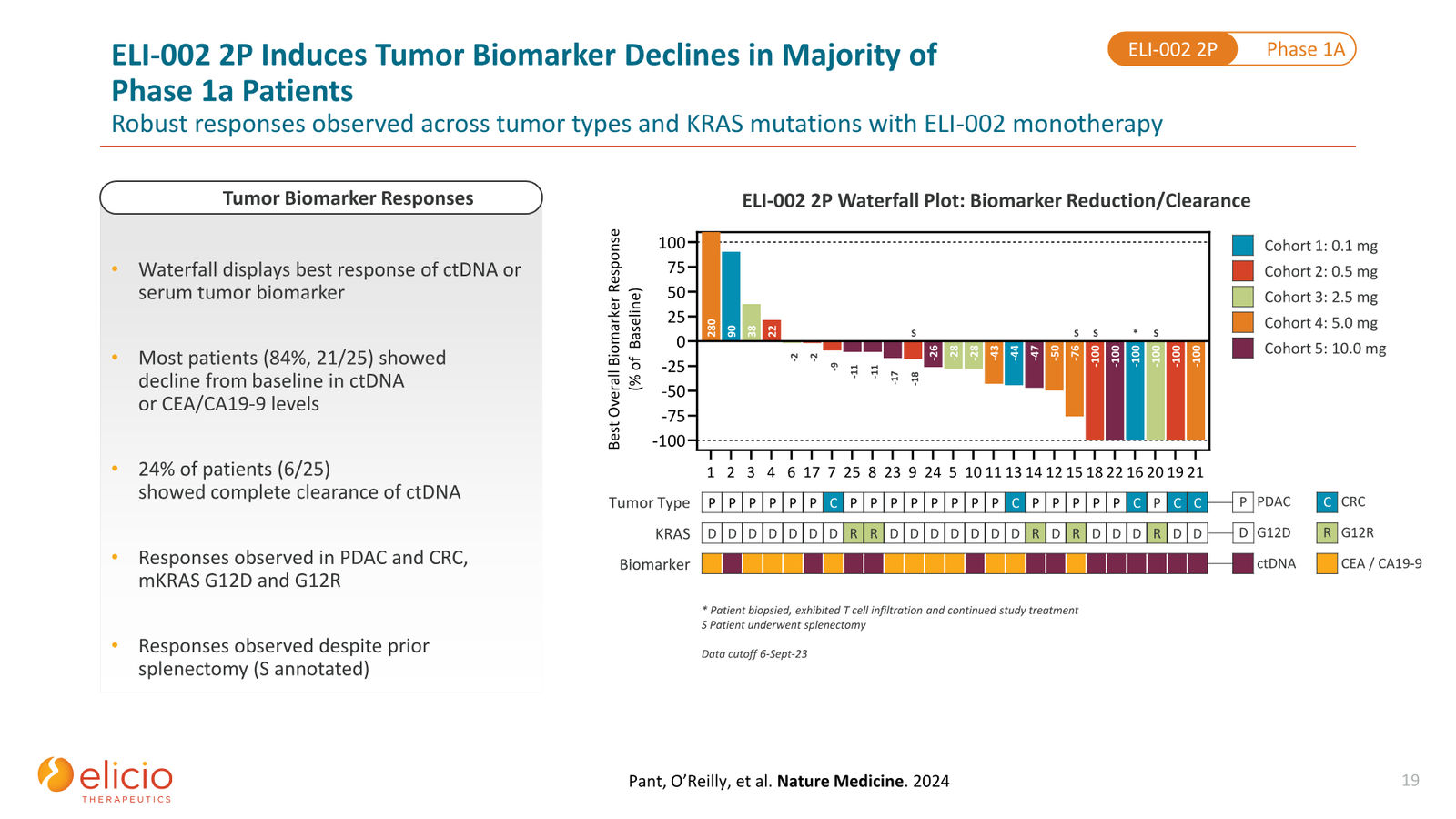 Elicio Therapeutics Corporate Deck — January 2026 — slide 19 of 50