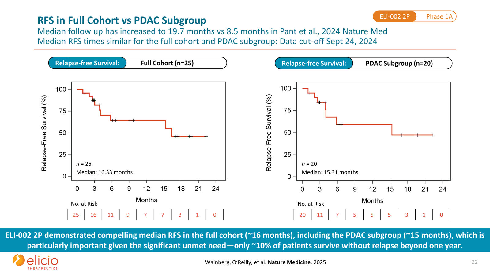 Elicio Therapeutics Corporate Deck — January 2026 — slide 22 of 50