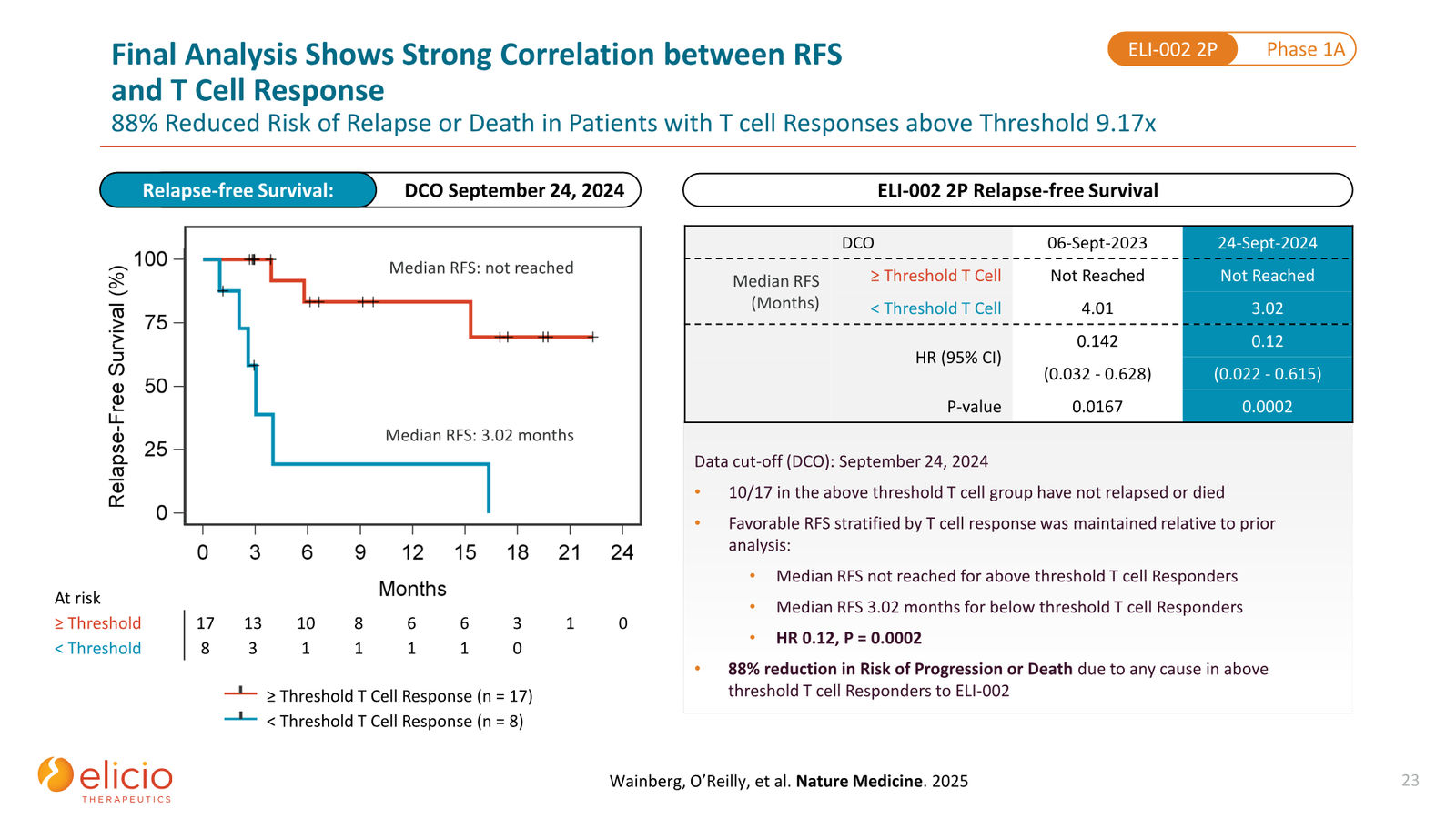 Elicio Therapeutics Corporate Deck — January 2026 — slide 23 of 50
