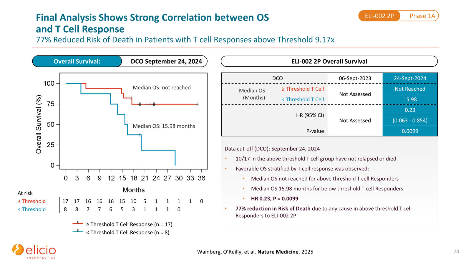 Elicio Therapeutics Corporate Deck — January 2026 — slide 24 of 50