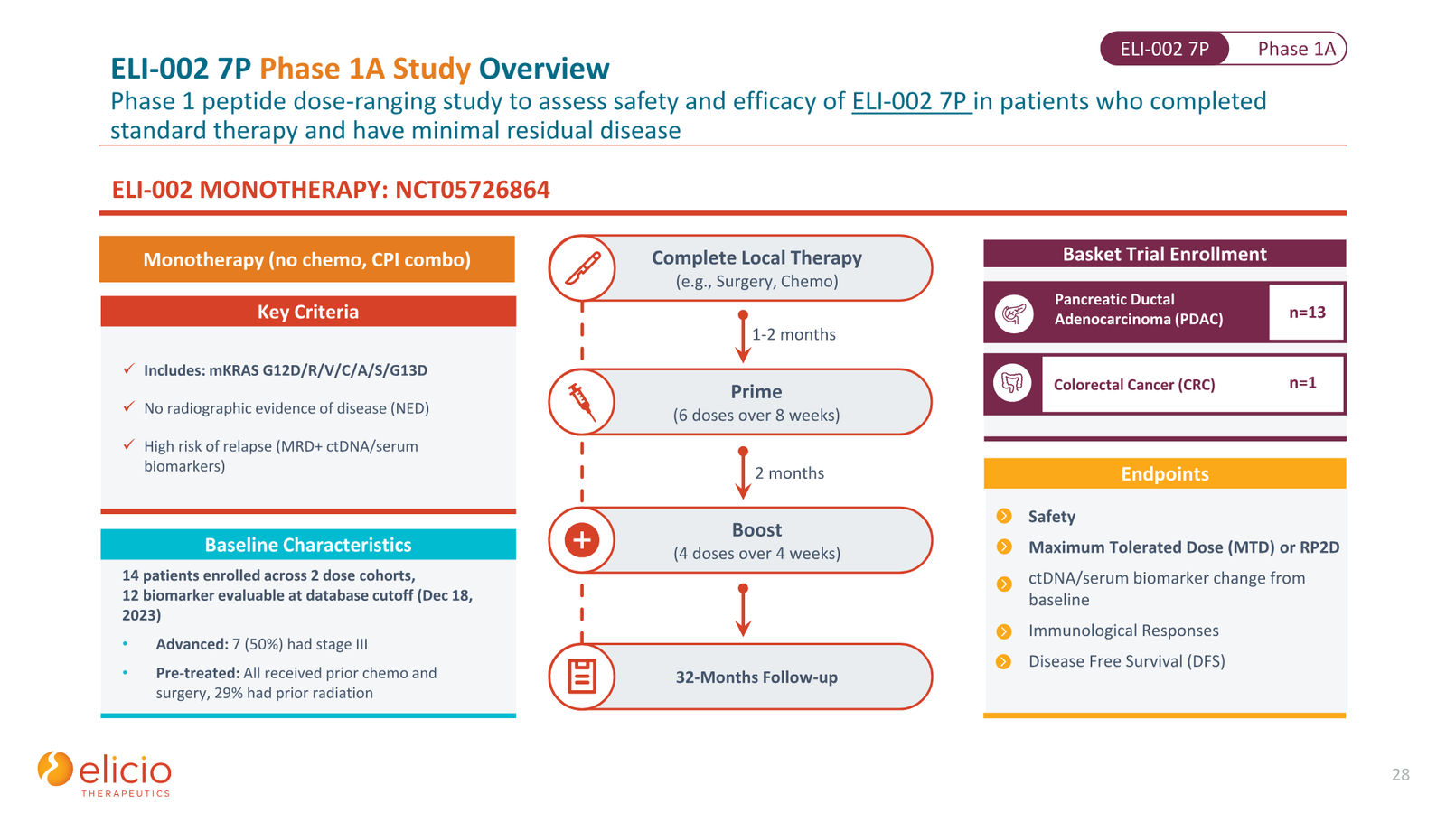 Elicio Therapeutics Corporate Deck — January 2026 — slide 28 of 50