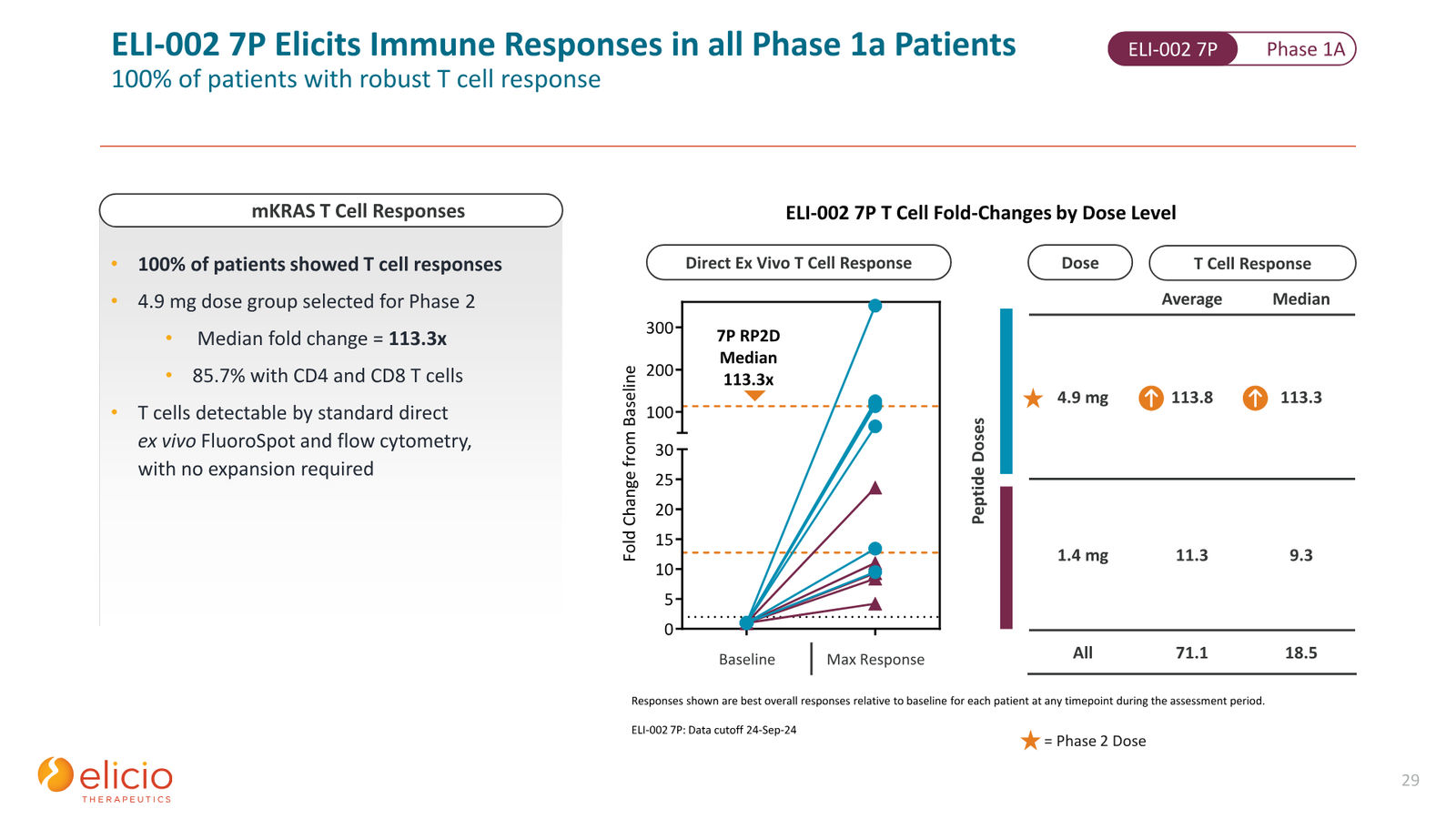 Elicio Therapeutics Corporate Deck — January 2026 — slide 29 of 50