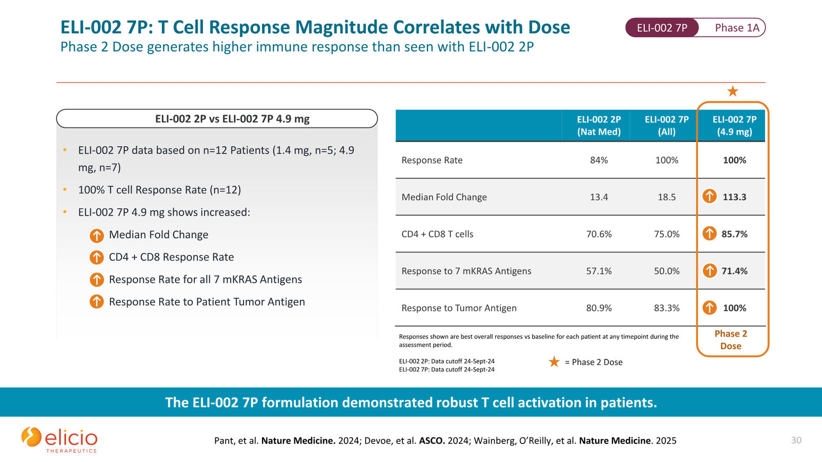 Elicio Therapeutics Corporate Deck — January 2026 — slide 30 of 50