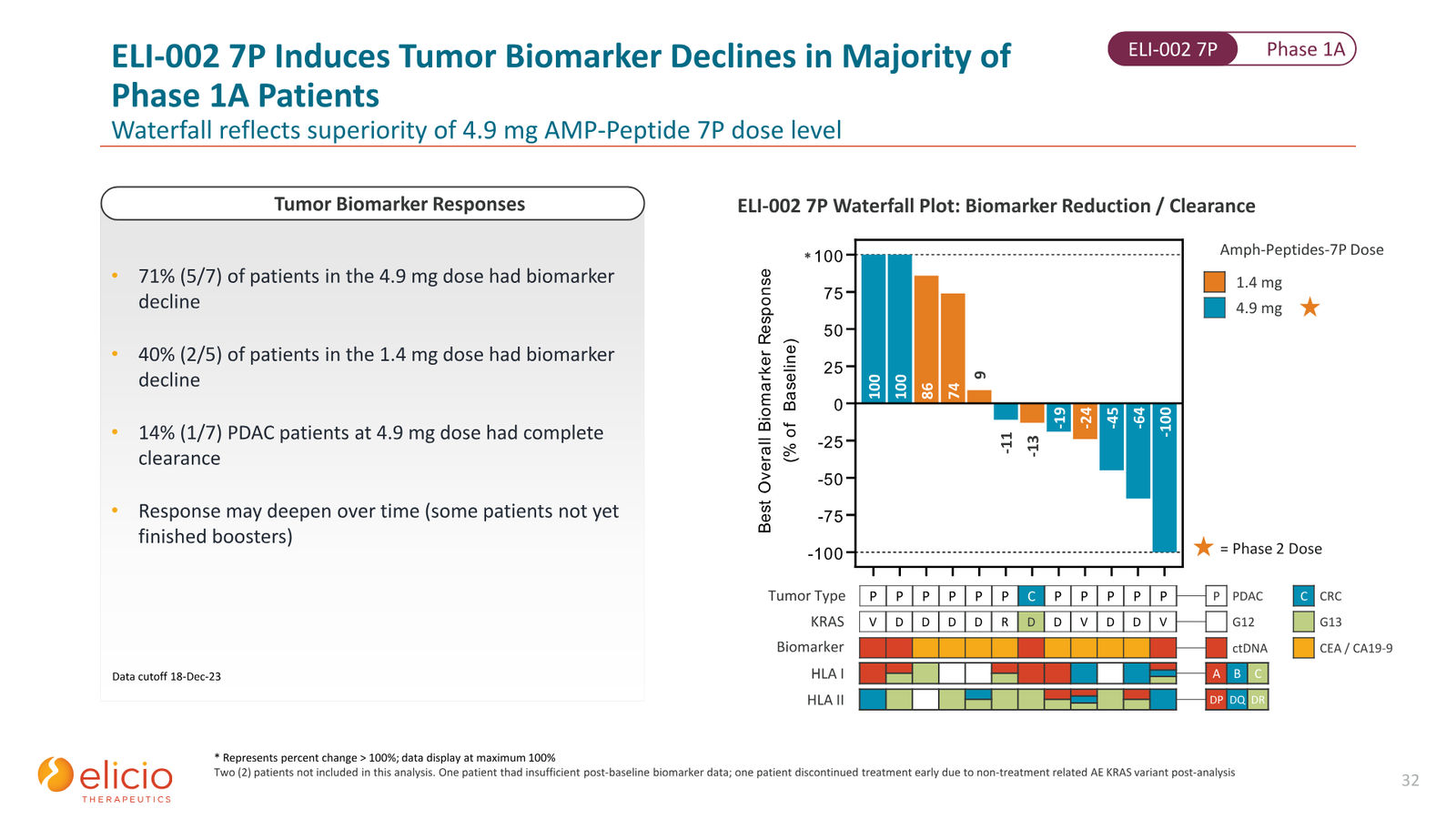 Elicio Therapeutics Corporate Deck — January 2026 — slide 32 of 50