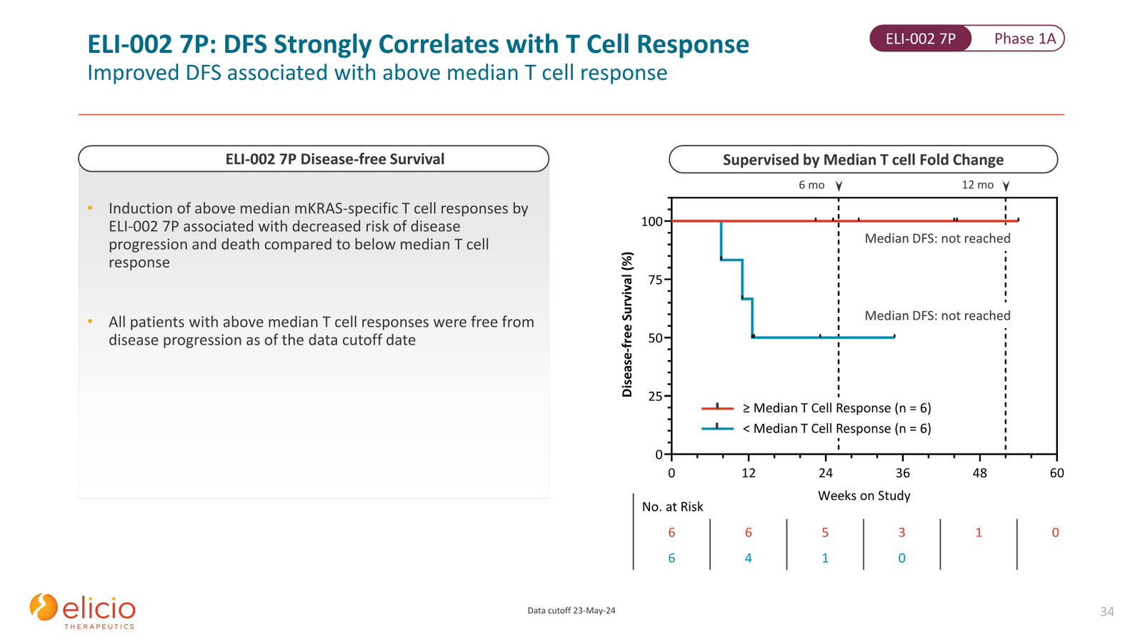 Elicio Therapeutics Corporate Deck — January 2026 — slide 34 of 50