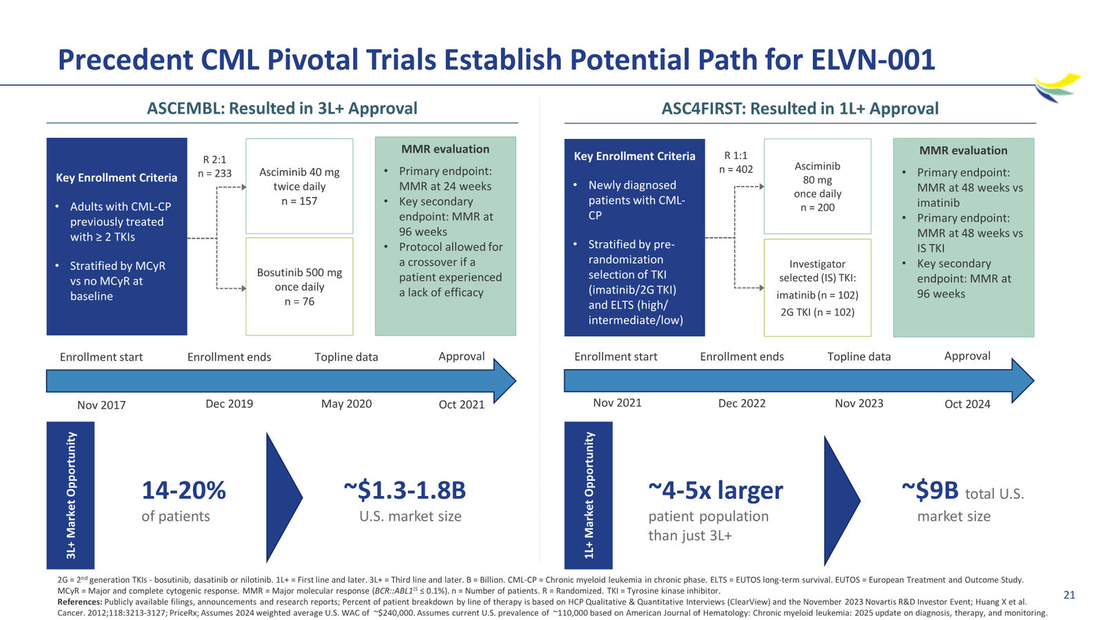 Enliven Non-Confidential Overview JPM 2026 — slide 21 of 51