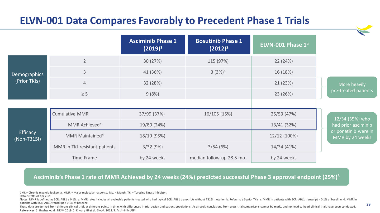Enliven Non-Confidential Overview JPM 2026 — slide 29 of 51