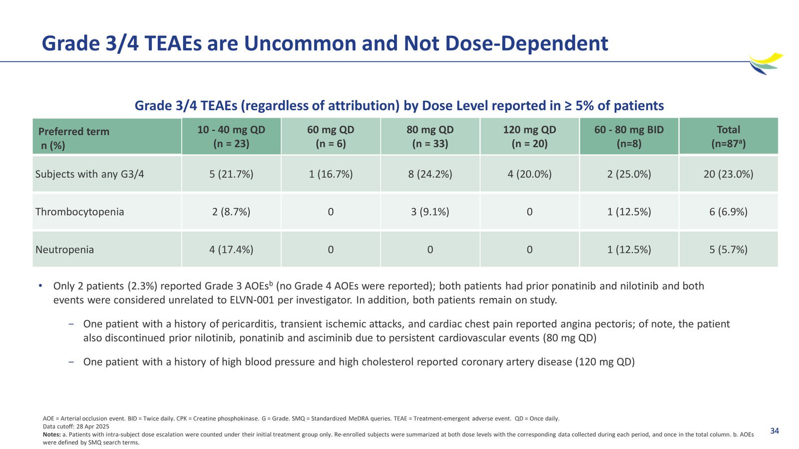 Enliven Non-Confidential Overview JPM 2026 — slide 34 of 51