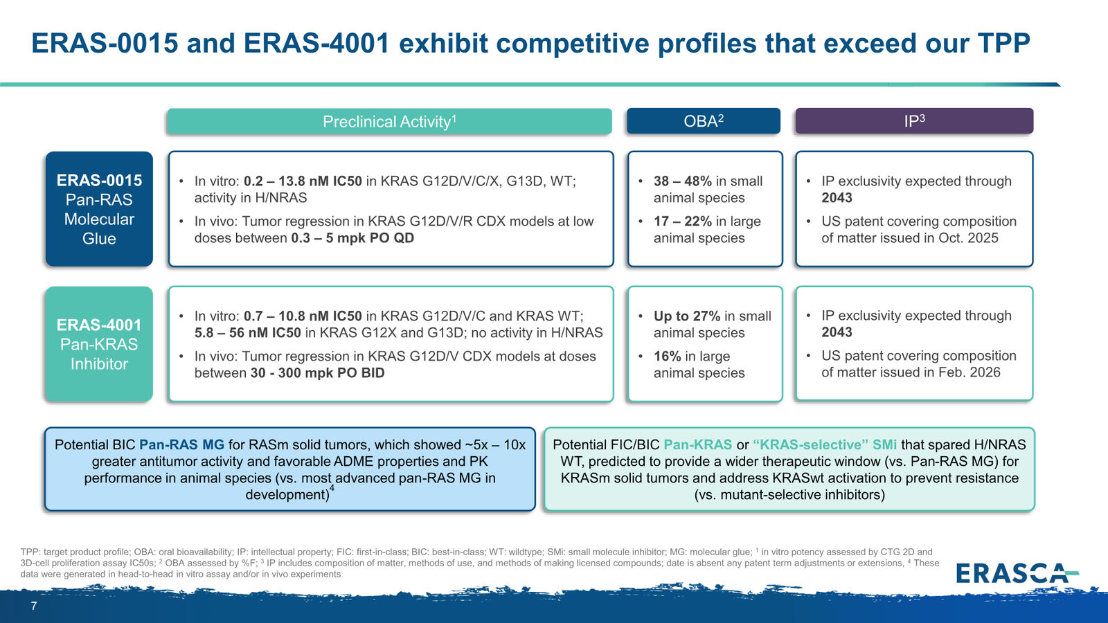 Erasca Corporate Presentation April 2026 — slide 7 of 32