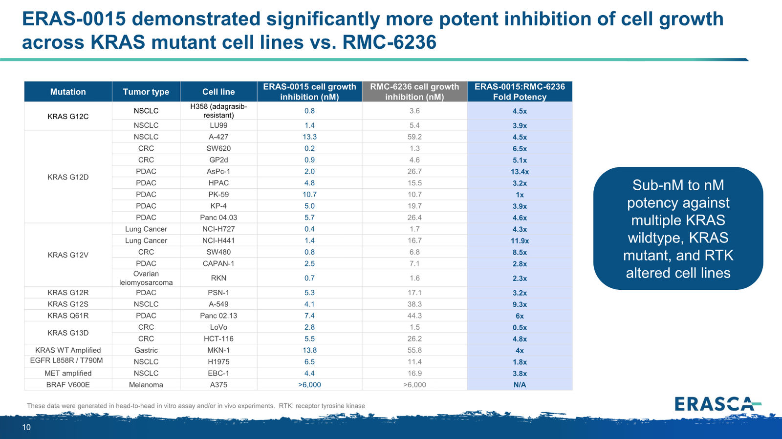 Erasca Corporate Presentation April 2026 — slide 10 of 32