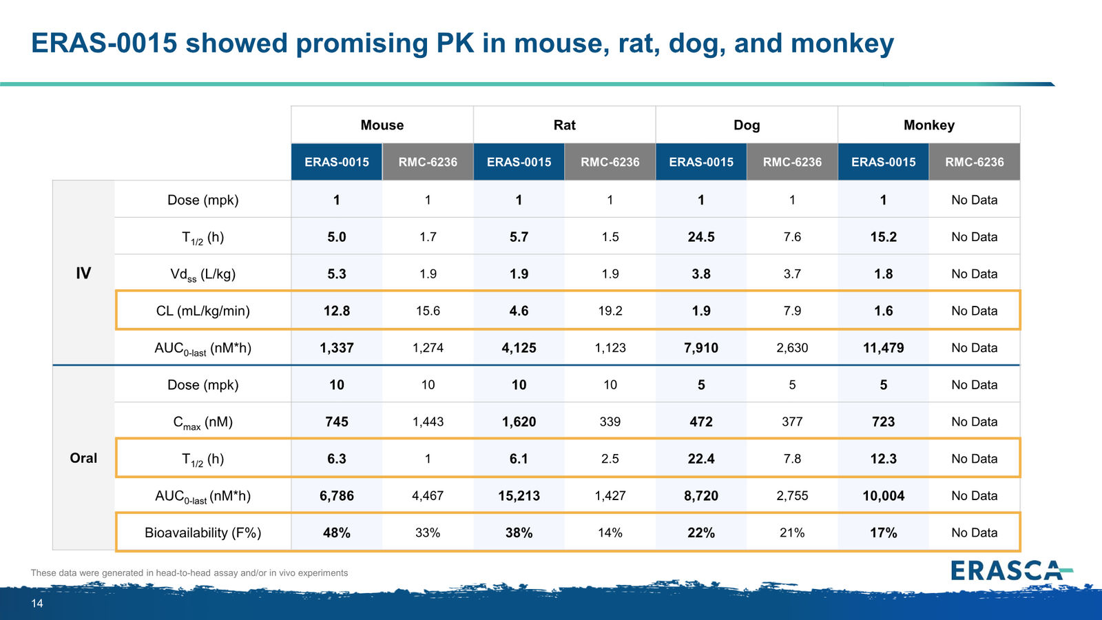 Erasca Corporate Presentation April 2026 — slide 14 of 32