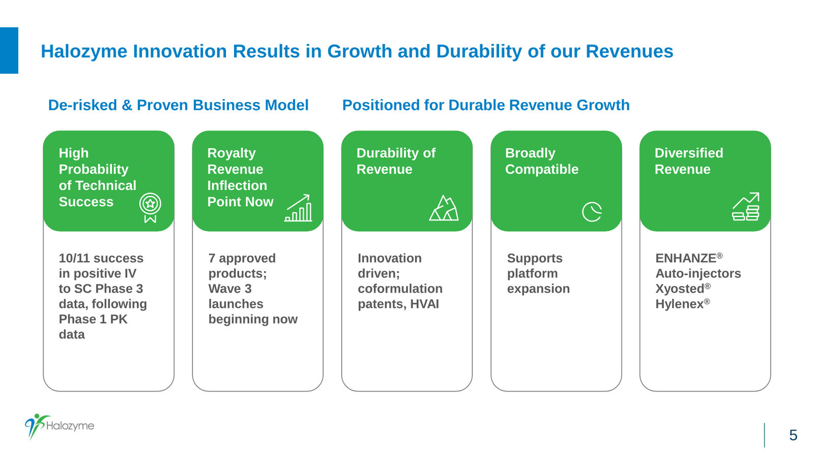 Halozyme Financial Update January 2024 — slide 5 of 31