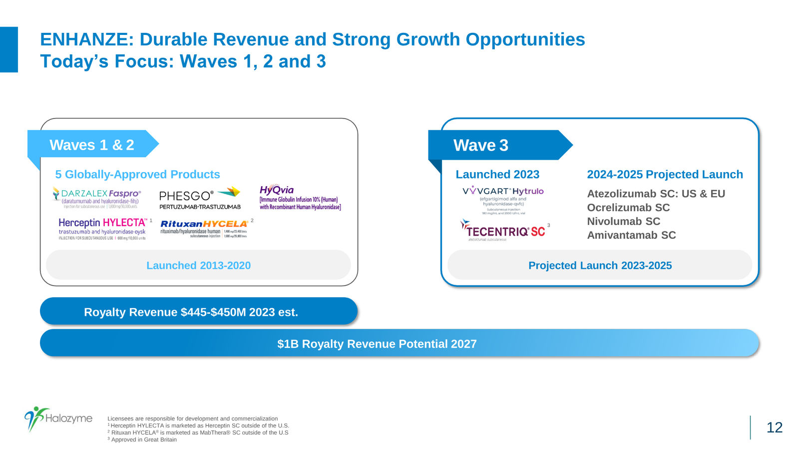Halozyme Financial Update January 2024 — slide 12 of 31