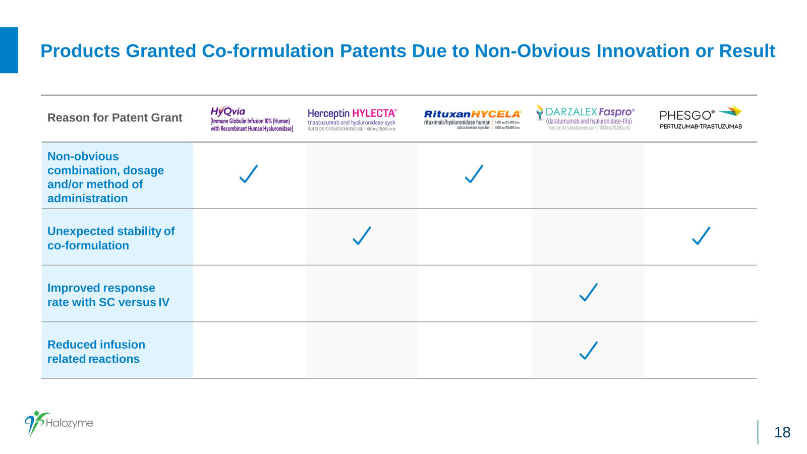 Halozyme Financial Update January 2024 — slide 18 of 31