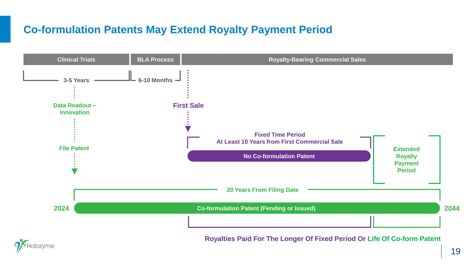 Halozyme Financial Update January 2024 — slide 19 of 31