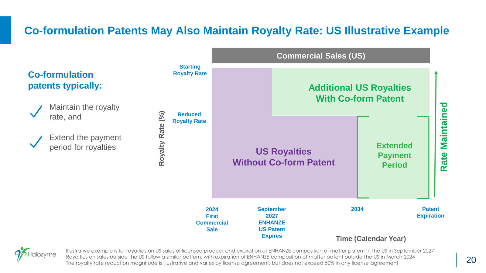 Halozyme Financial Update January 2024 — slide 20 of 31