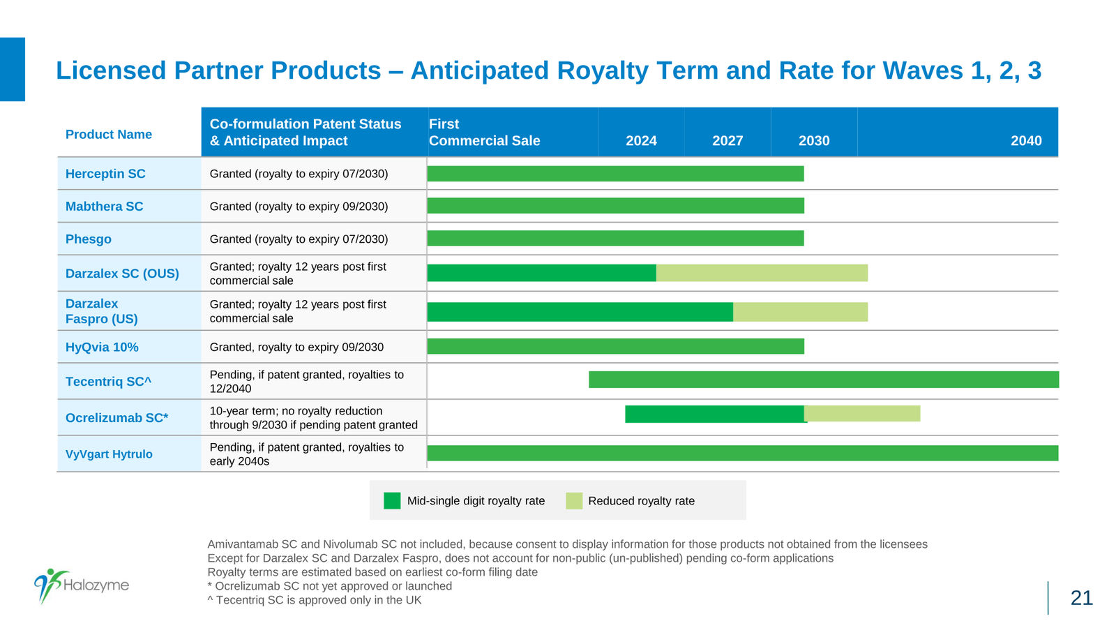 Halozyme Financial Update January 2024 — slide 21 of 31