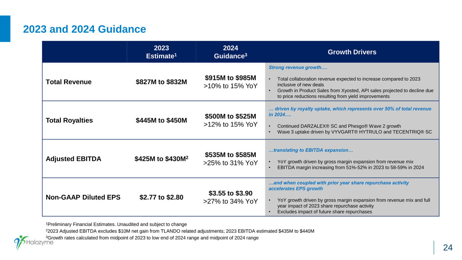 Halozyme Financial Update January 2024 — slide 24 of 31