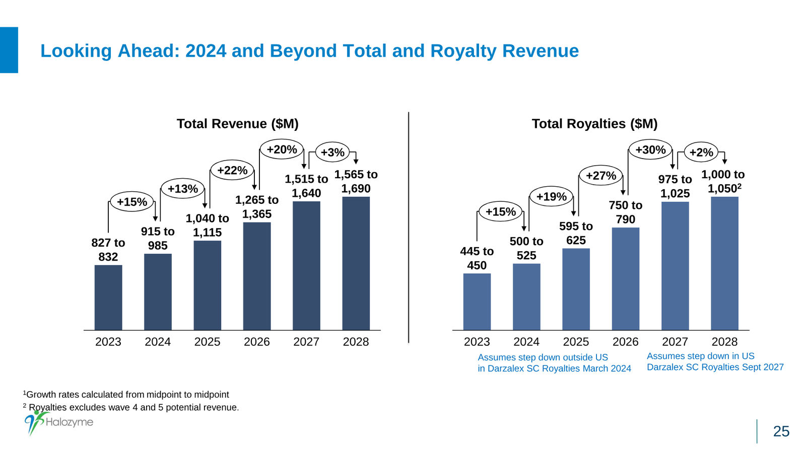 Halozyme Financial Update January 2024 — slide 25 of 31