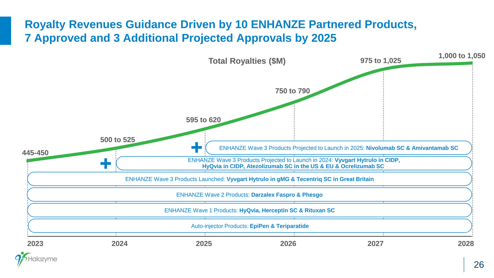 Halozyme Financial Update January 2024 — slide 26 of 31