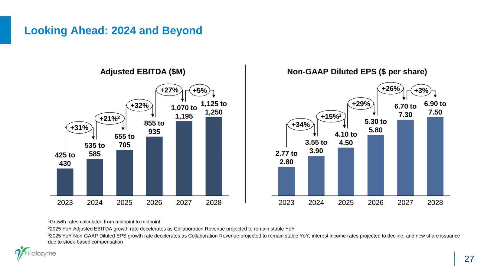 Halozyme Financial Update January 2024 — slide 27 of 31