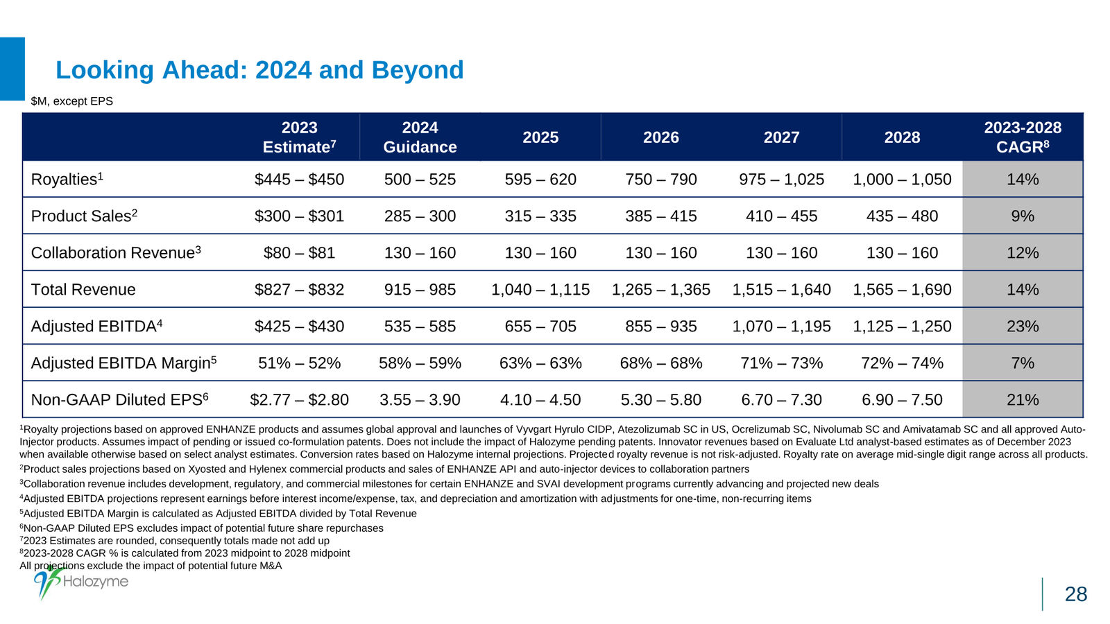 Halozyme Financial Update January 2024 — slide 28 of 31