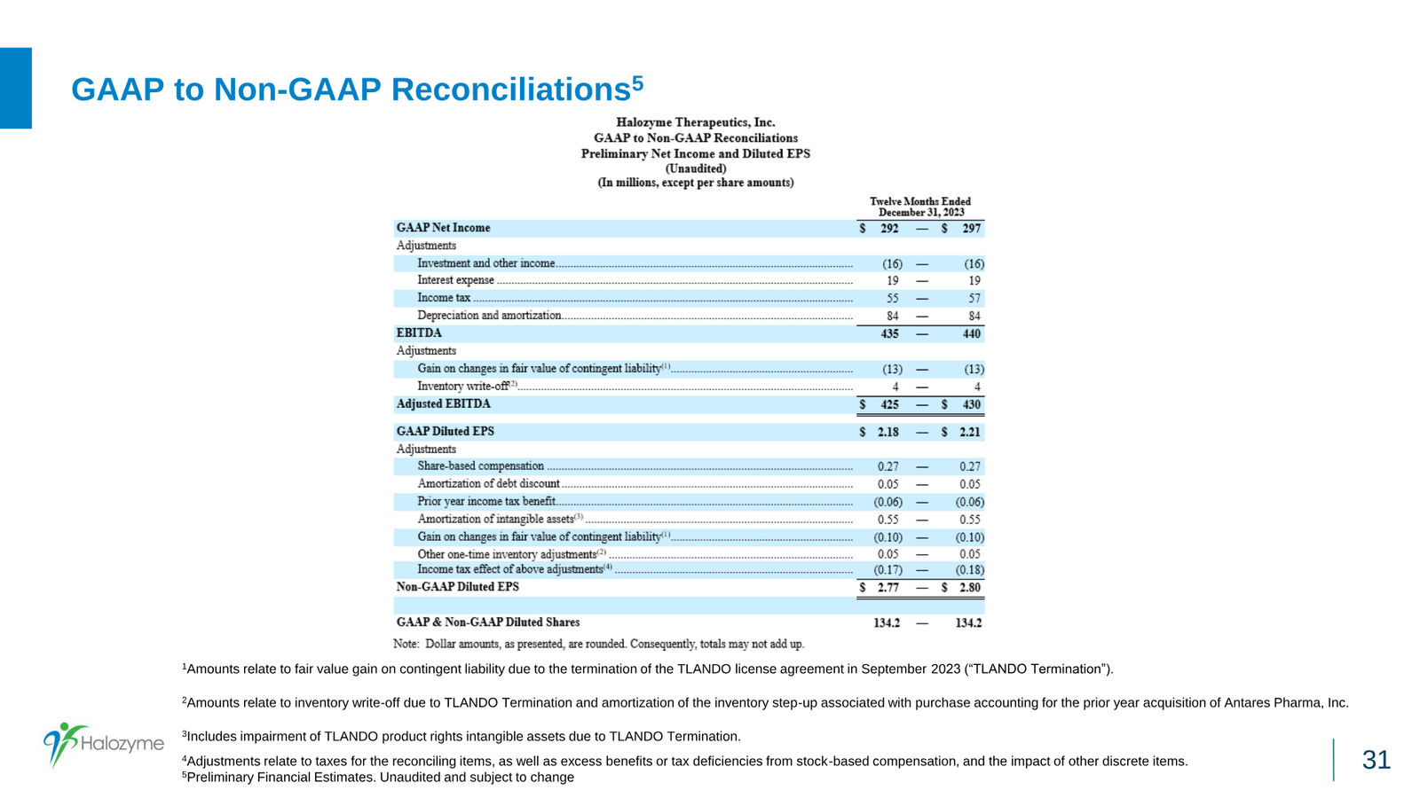 Halozyme Financial Update January 2024 — slide 31 of 31