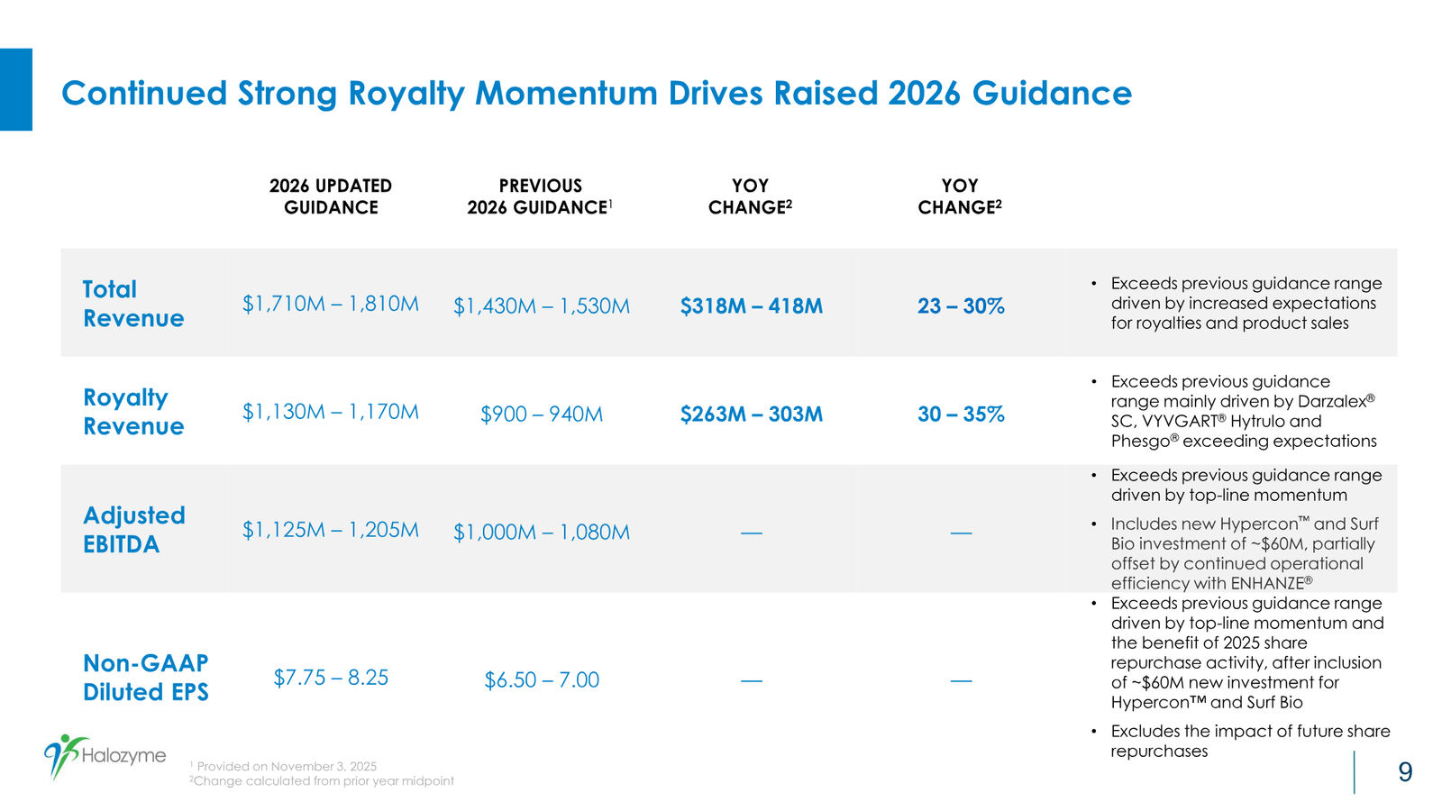 Halozyme Guidance and Business Update January 2026 — slide 9 of 26