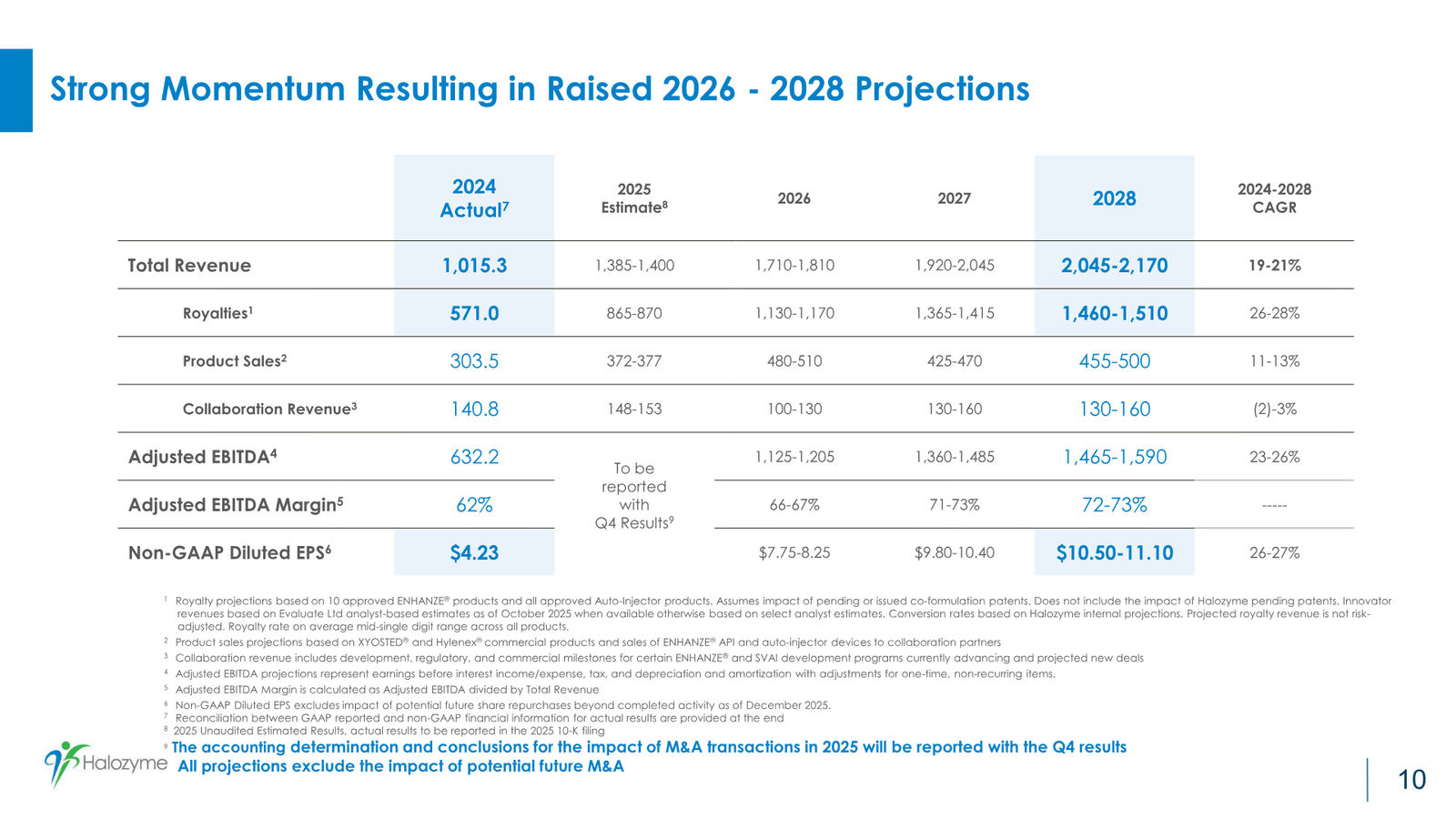 Halozyme Guidance and Business Update January 2026 — slide 10 of 26