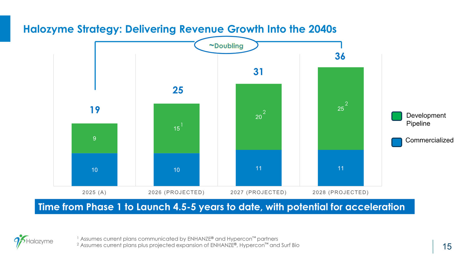 Halozyme Guidance and Business Update January 2026 — slide 15 of 26