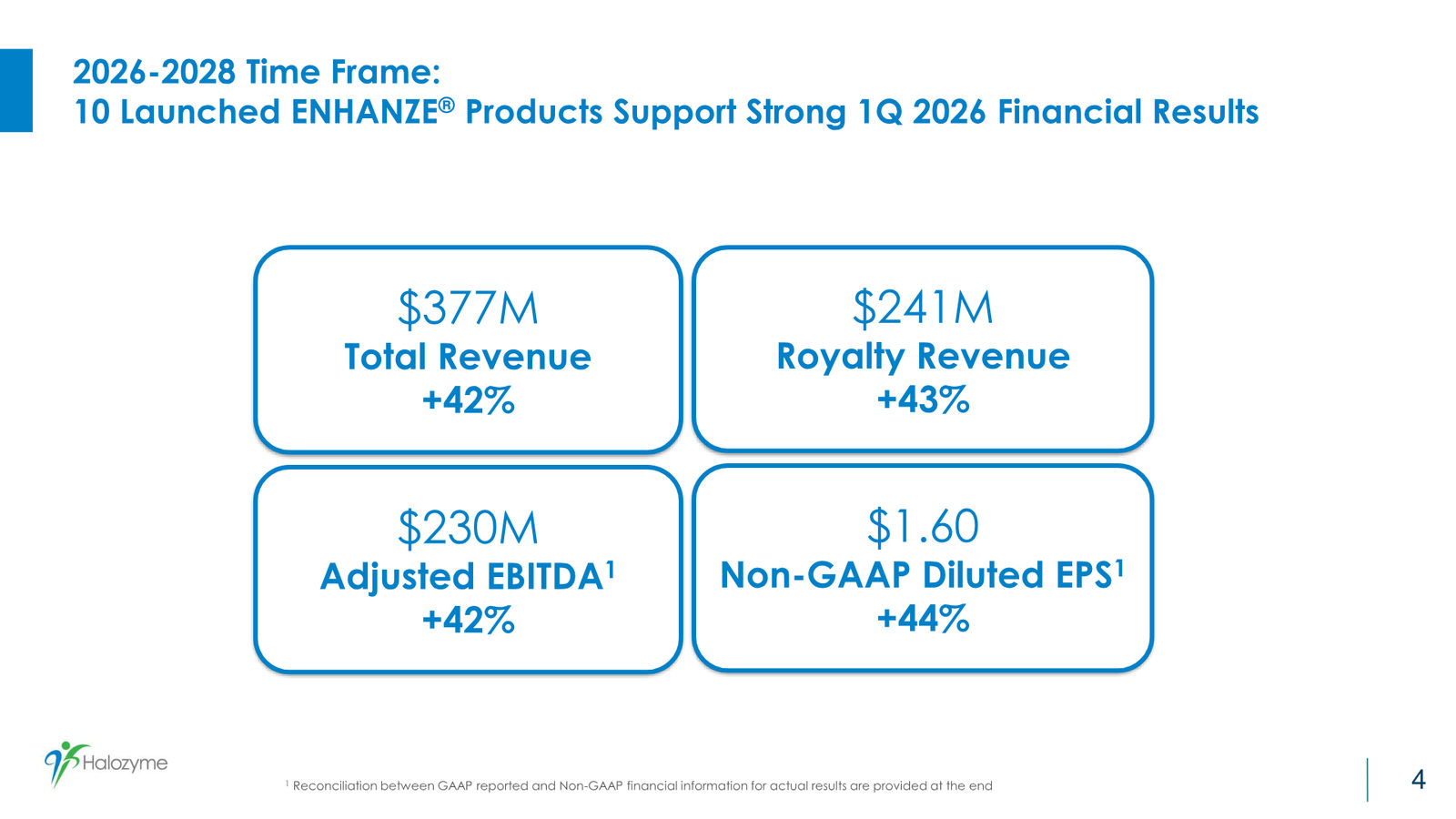 Halozyme First Quarter 2026 Financial & Operating Results — slide 4 of 17