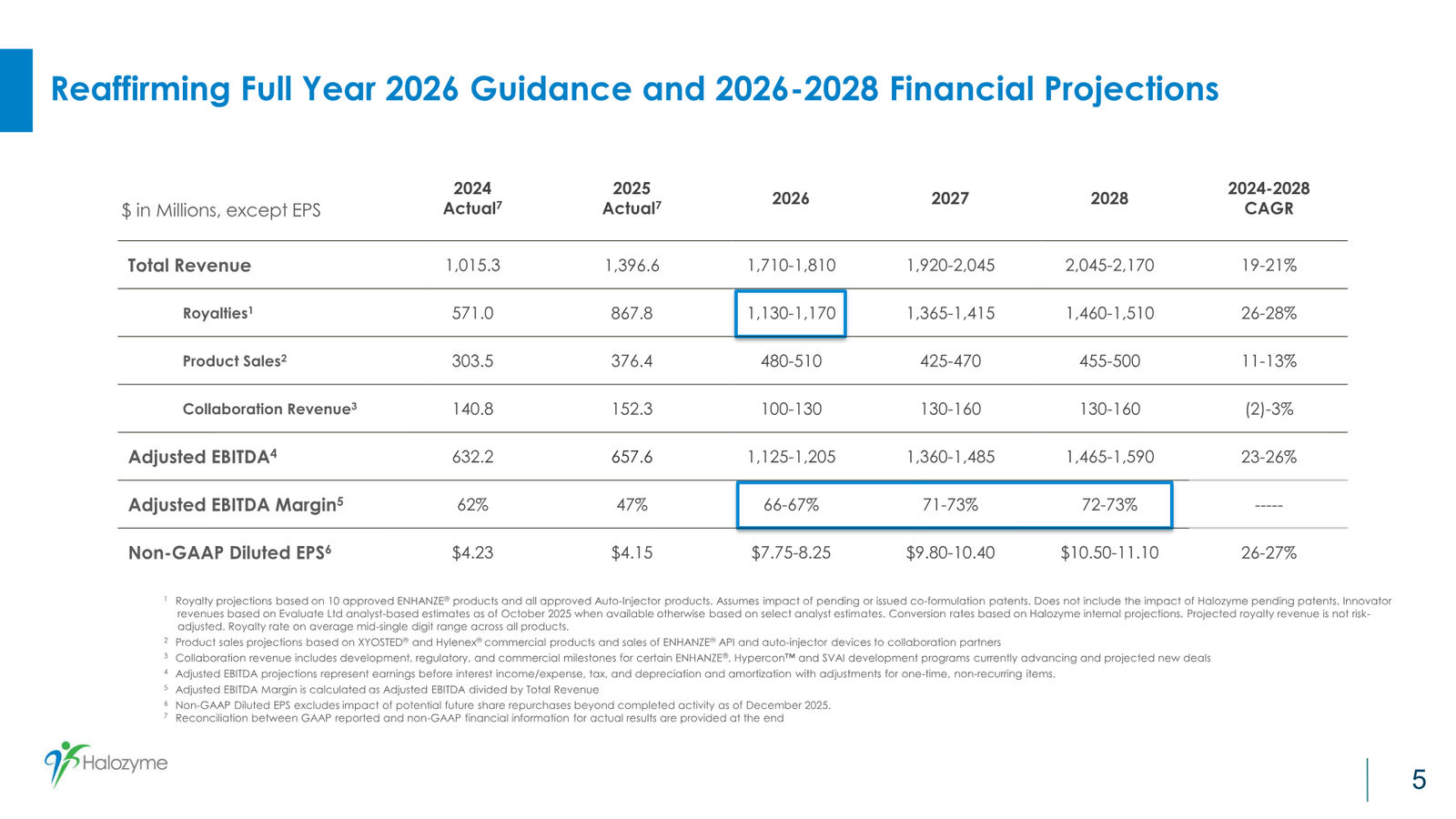 Halozyme First Quarter 2026 Financial & Operating Results — slide 5 of 17