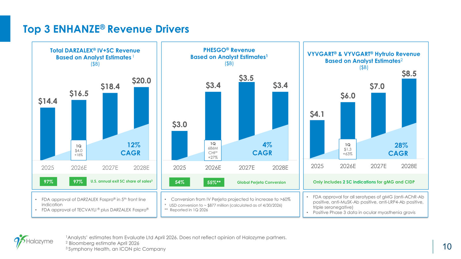 Halozyme First Quarter 2026 Financial & Operating Results — slide 10 of 17