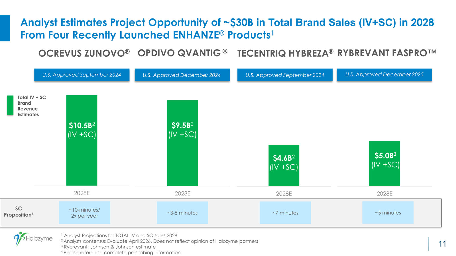 Halozyme First Quarter 2026 Financial & Operating Results — slide 11 of 17