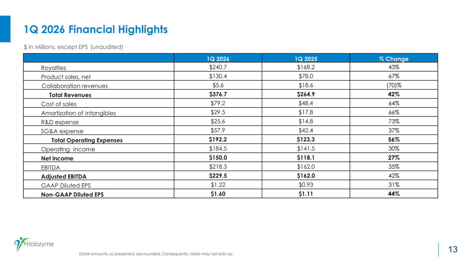 Halozyme First Quarter 2026 Financial & Operating Results — slide 13 of 17