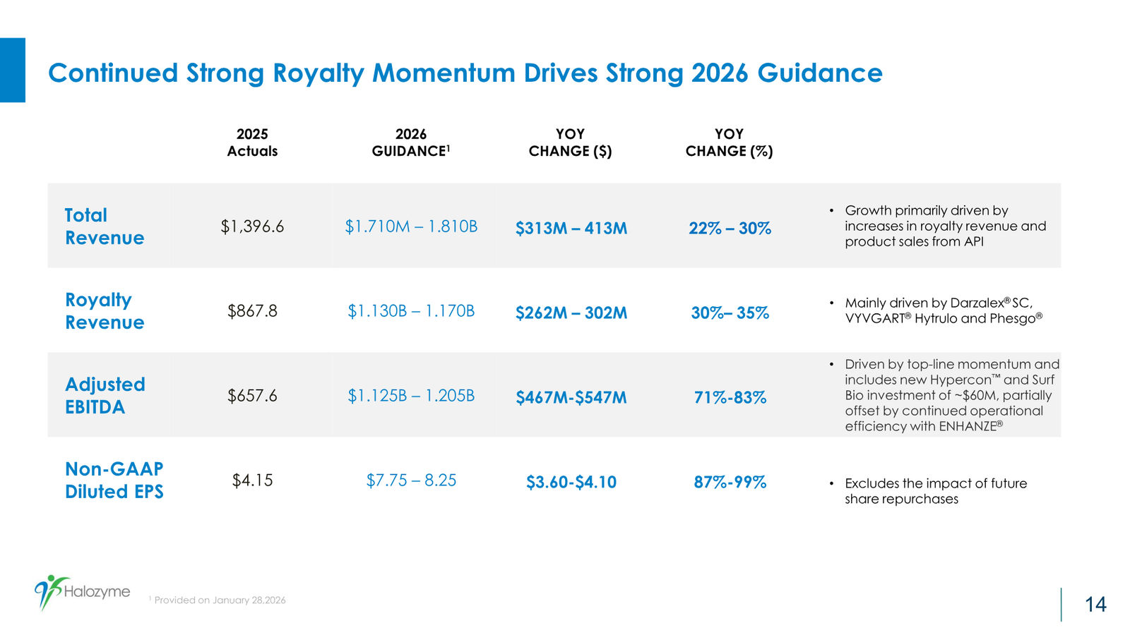 Halozyme First Quarter 2026 Financial & Operating Results — slide 14 of 17