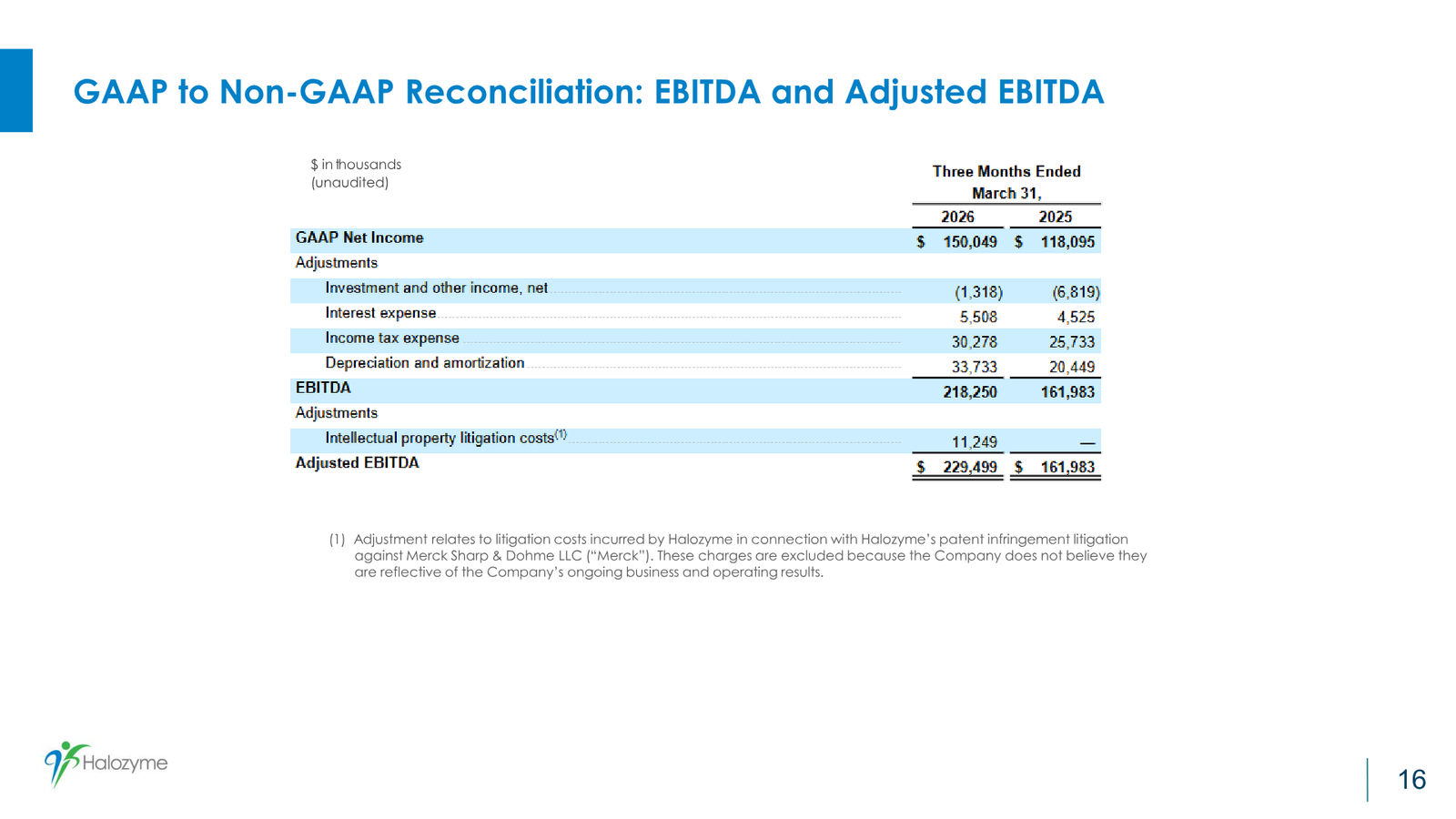 Halozyme First Quarter 2026 Financial & Operating Results — slide 16 of 17