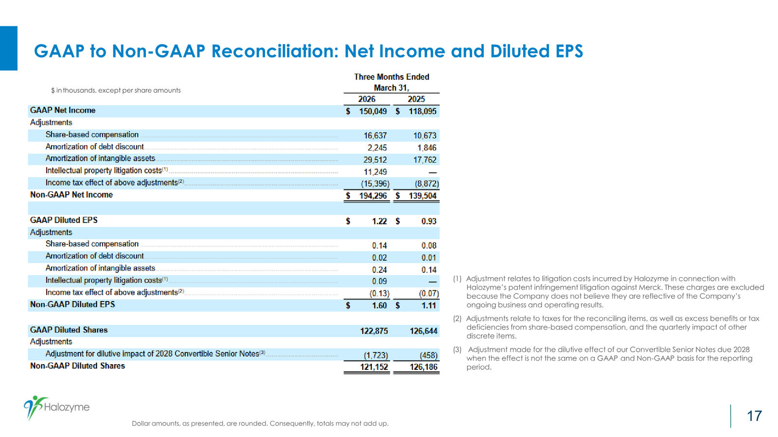 Halozyme First Quarter 2026 Financial & Operating Results — slide 17 of 17