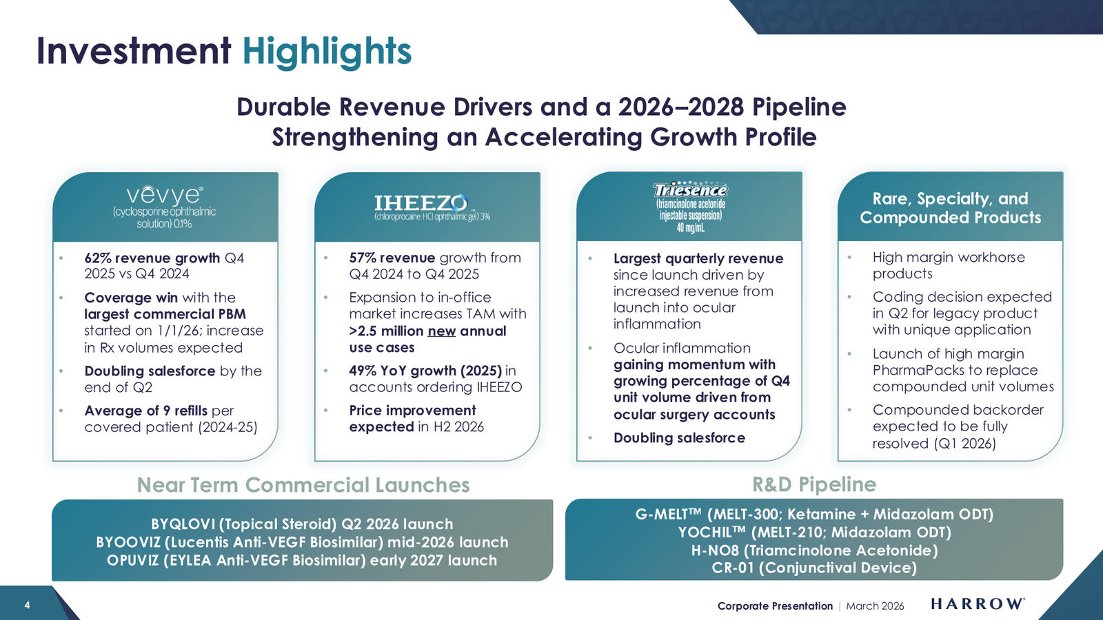 Harrow Corporate Presentation — March 2026 — slide 4 of 32